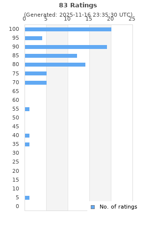 Ratings distribution