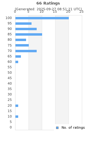 Ratings distribution