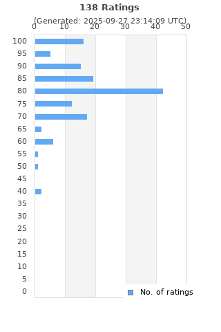 Ratings distribution