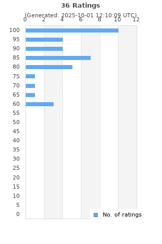 Ratings distribution