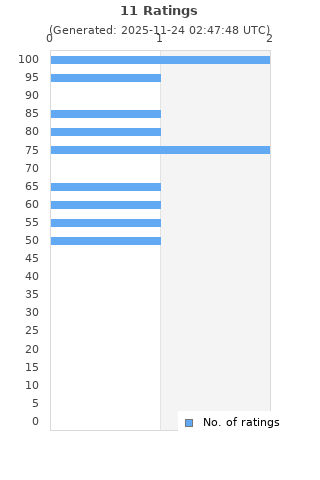 Ratings distribution