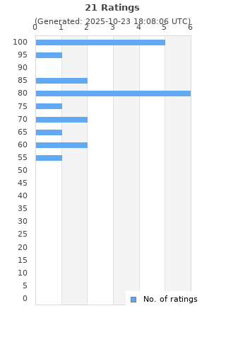 Ratings distribution
