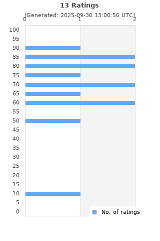 Ratings distribution