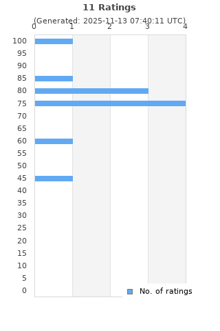 Ratings distribution