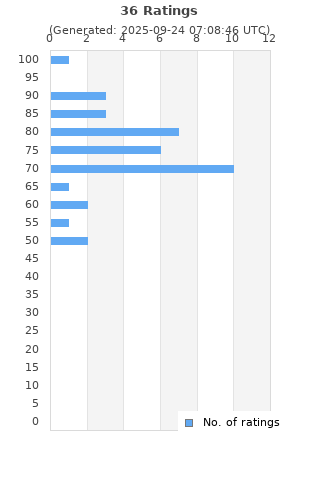 Ratings distribution