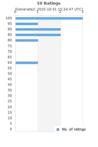 Ratings distribution