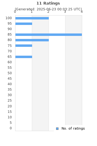Ratings distribution