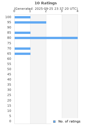 Ratings distribution