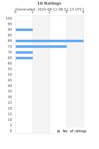 Ratings distribution