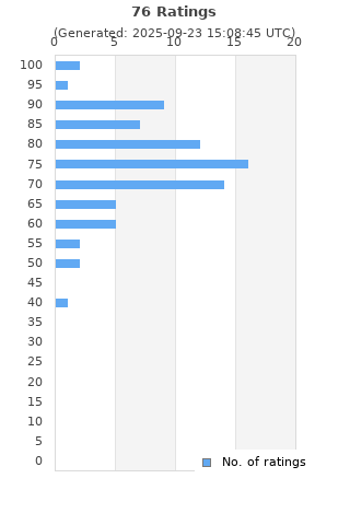 Ratings distribution