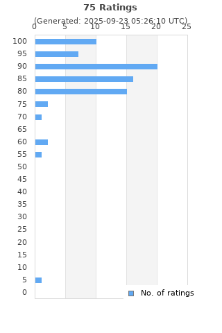 Ratings distribution