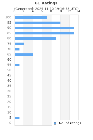 Ratings distribution