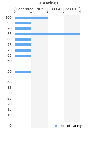 Ratings distribution