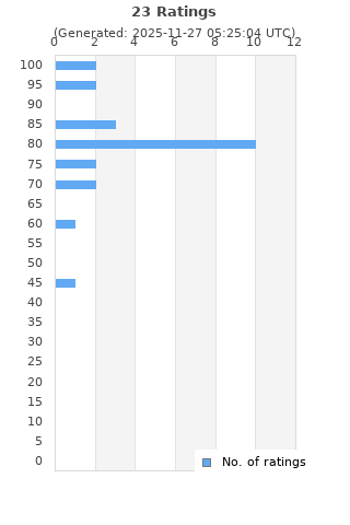 Ratings distribution