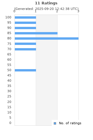 Ratings distribution