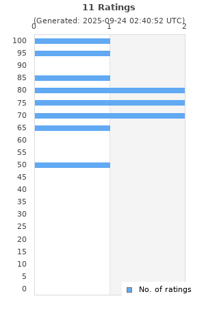 Ratings distribution