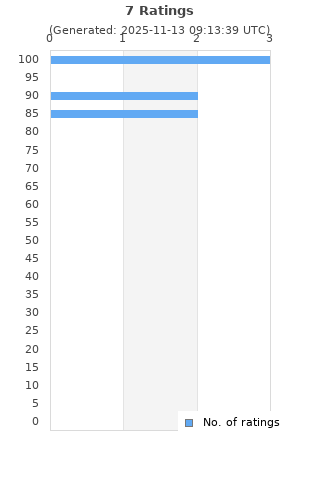 Ratings distribution