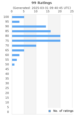 Ratings distribution