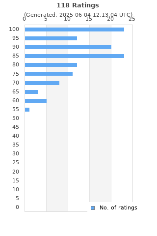 Ratings distribution