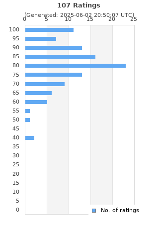 Ratings distribution