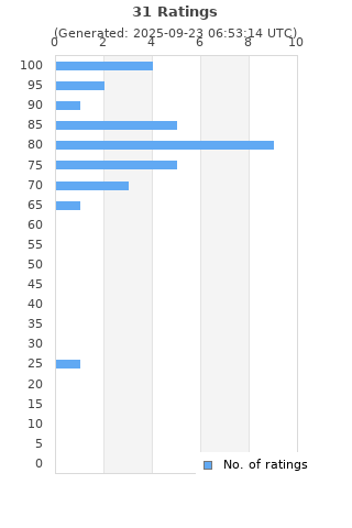 Ratings distribution