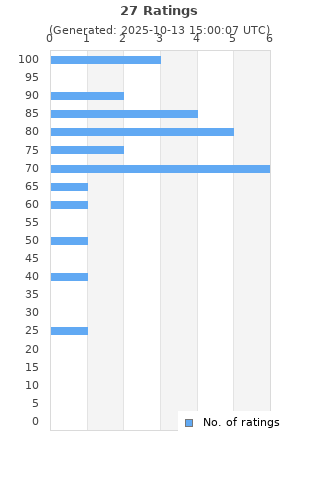 Ratings distribution