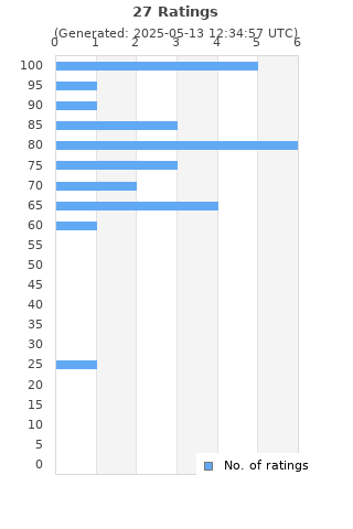 Ratings distribution