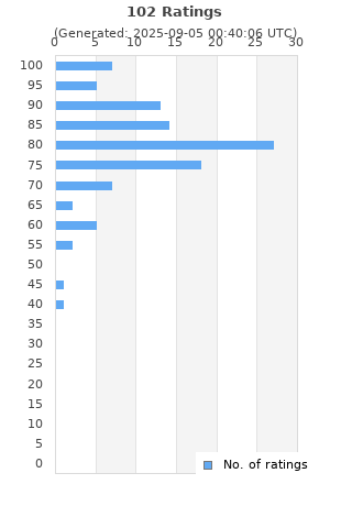 Ratings distribution