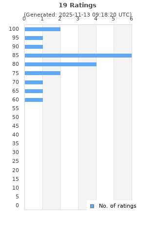 Ratings distribution