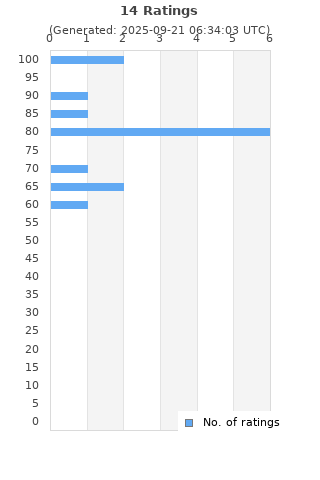 Ratings distribution