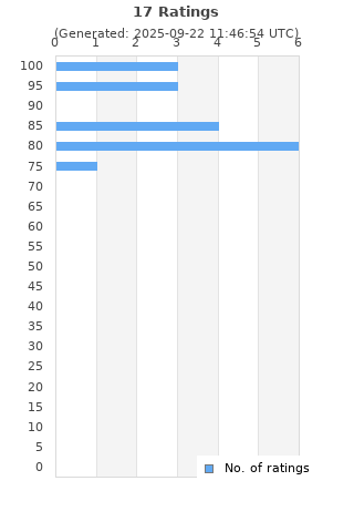 Ratings distribution