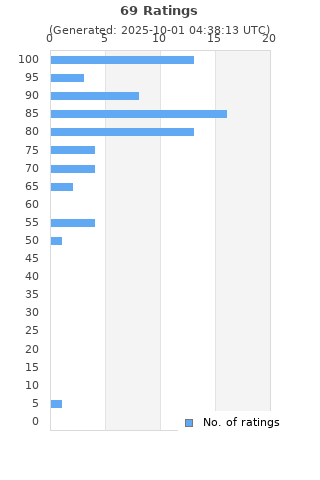 Ratings distribution