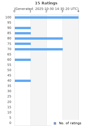 Ratings distribution
