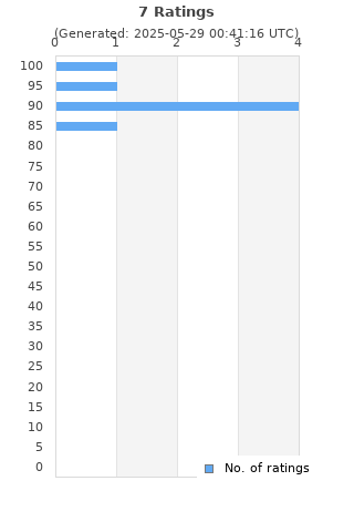 Ratings distribution