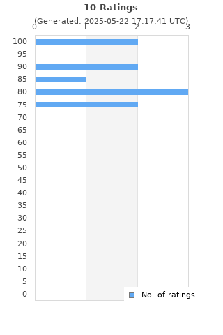 Ratings distribution