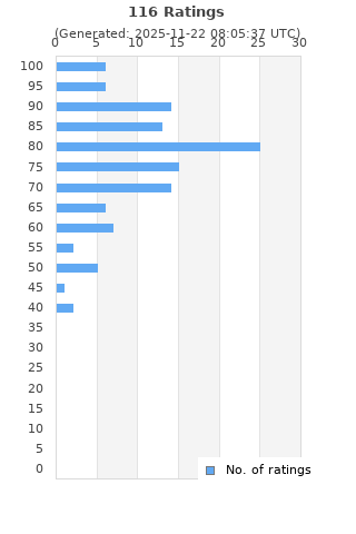 Ratings distribution