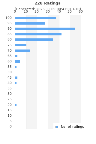 Ratings distribution