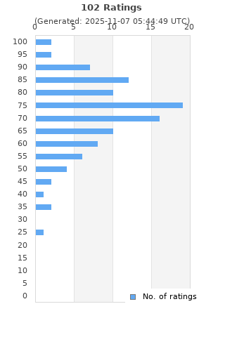 Ratings distribution