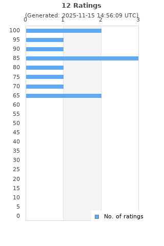Ratings distribution