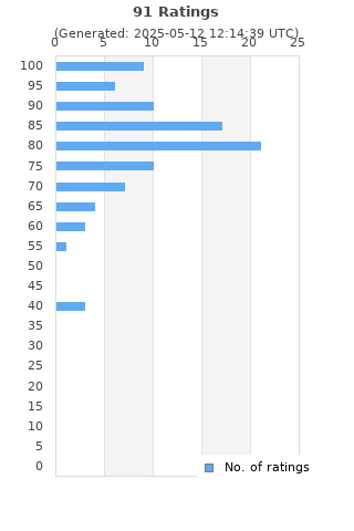 Ratings distribution