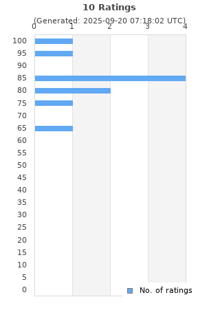 Ratings distribution