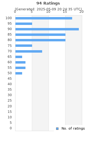 Ratings distribution