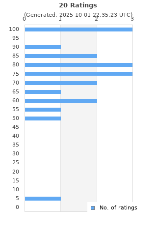 Ratings distribution