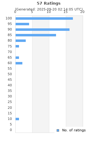 Ratings distribution