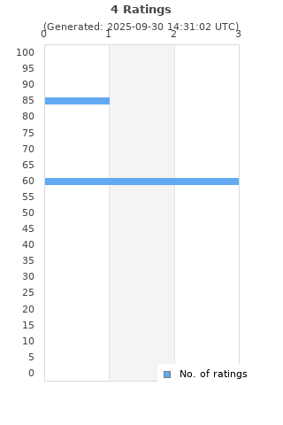 Ratings distribution