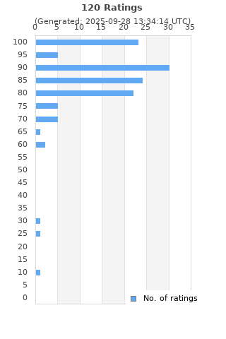 Ratings distribution