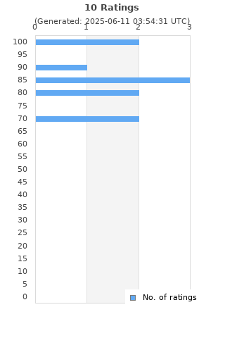 Ratings distribution