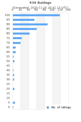 Ratings distribution