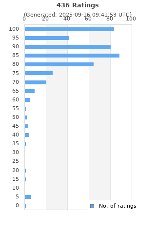 Ratings distribution