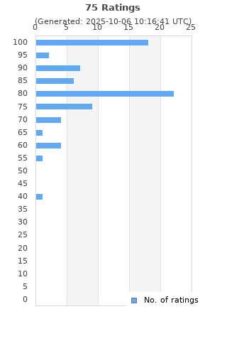 Ratings distribution